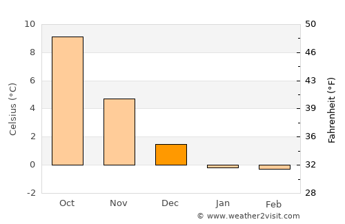 Dronninglund average temperature in December