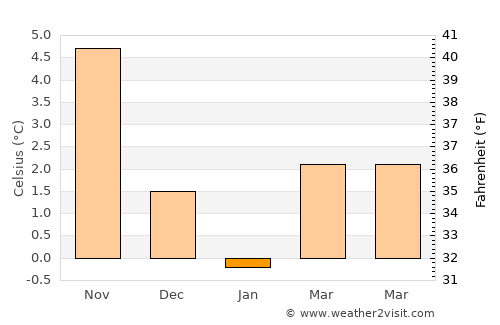Dronninglund average temperature in January