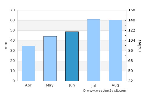 Dronninglund average rain in June