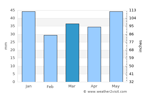 Dronninglund average rain in March