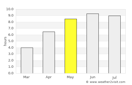 Dronninglund average rain in May