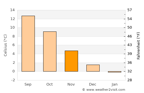 Dronninglund average temperature in November