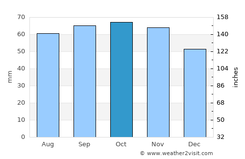 Dronninglund average rain in October