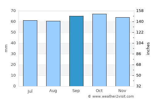 Dronninglund average rain in September