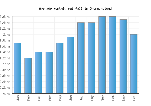 Dronninglund monthly rainfall chart (inches)