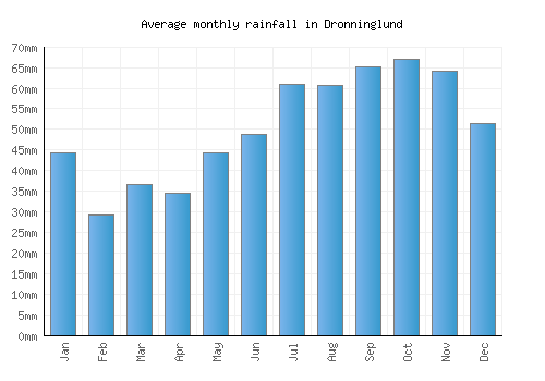 Dronninglund monthly rainfall chart (mm)