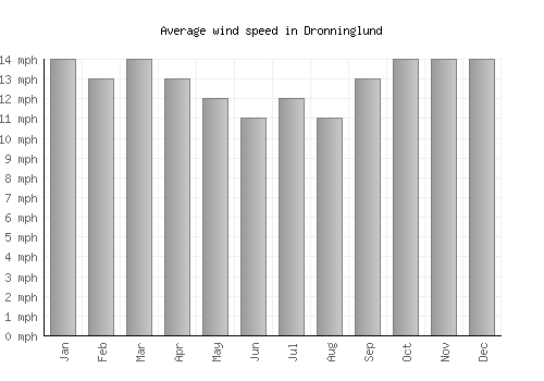 Dronninglund average winspeed by month (mph)
