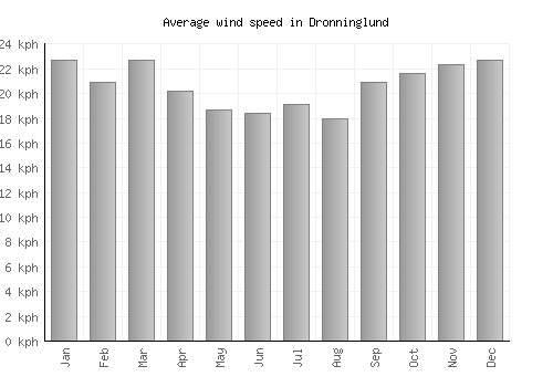 Dronninglund average winspeed by month (km/h)