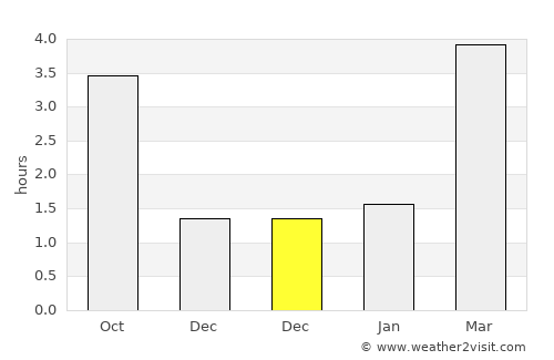 Dronryp average rain in December