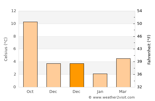 Dronryp average temperature in December