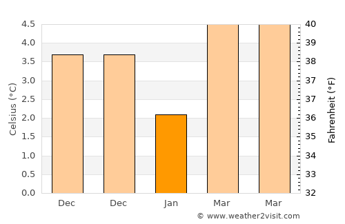 Dronryp average temperature in January