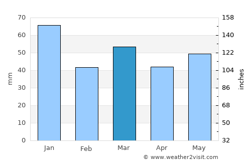 Dronryp average rain in March