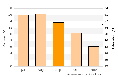 Dronryp average temperature in September