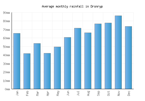 Dronryp monthly rainfall chart (mm)