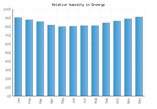 Dronryp relative humidity averages
