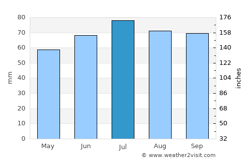 Dronten average rain in July