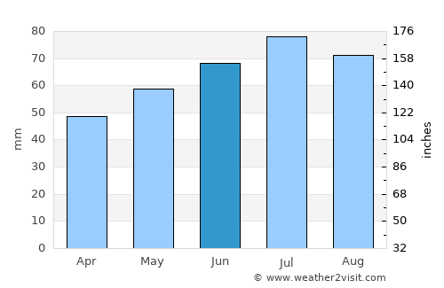 Dronten average rain in June