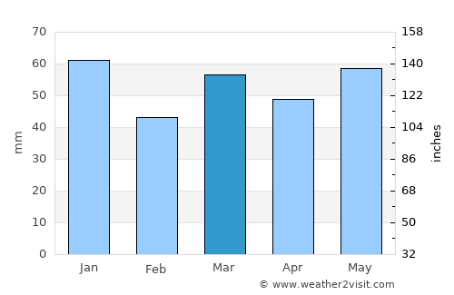 Dronten average rain in March
