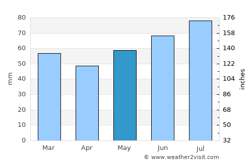 Dronten average rain in May