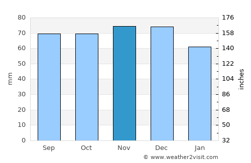 Dronten average rain in November