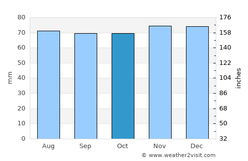 Dronten average rain in October