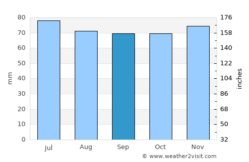 Dronten average rain in September