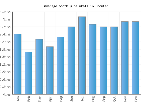 Dronten monthly rainfall chart (inches)