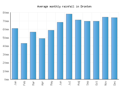 Dronten monthly rainfall chart (mm)