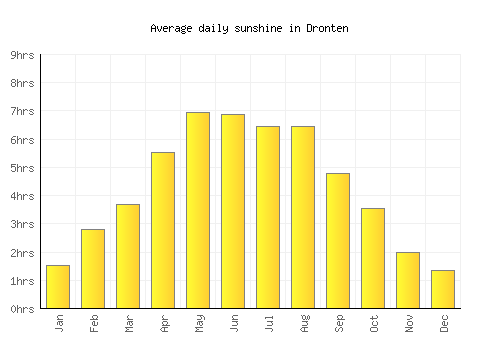 Dronten average daily sunshine chart