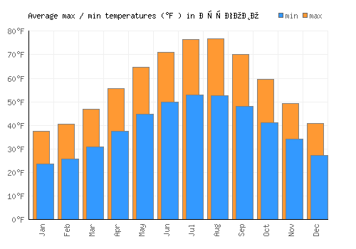 Другово average minimum / maximum temperatures (Fahrenheit)