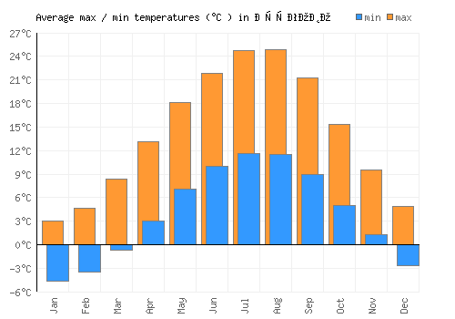 Другово average minimum / maximum temperatures (Celsius)