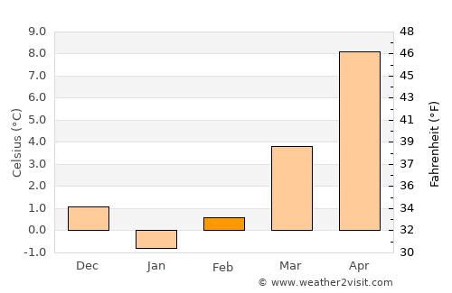 Другово average temperature in February