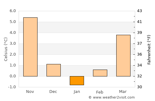 Другово average temperature in January