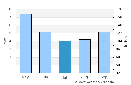 Другово average rain in July