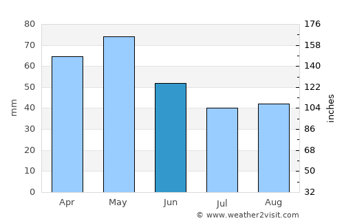 Другово average rain in June