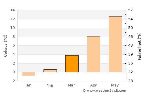 Другово average temperature in March