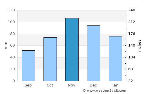 Другово average rain in November