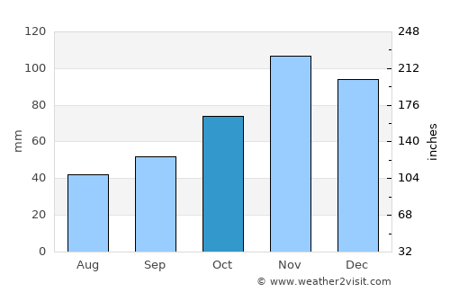 Другово average rain in October