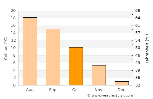 Другово average temperature in October