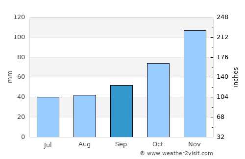 Другово average rain in September