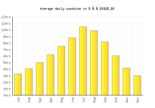 Другово average daily sunshine chart