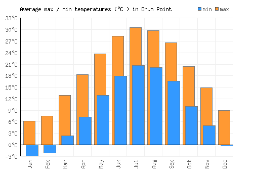 Drum Point average minimum / maximum temperatures (Celsius)