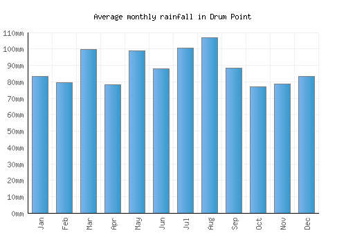 Drum Point monthly rainfall chart (mm)