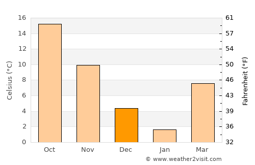 Drum Point average temperature in December