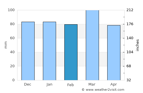 Drum Point average rain in February