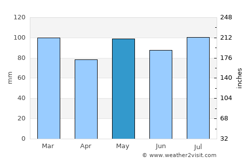 Drum Point average rain in May