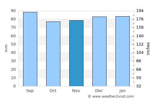 Drum Point average rain in November