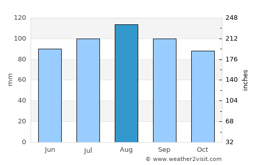 Drummondville average rain in August