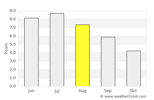Drummondville average rain in August