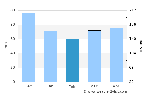 Drummondville average rain in February